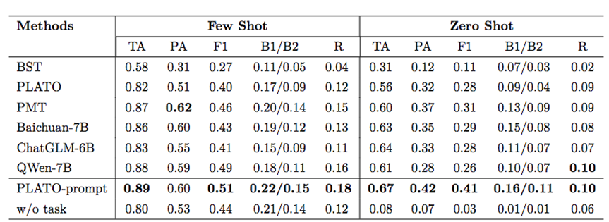 哈工大与百度合作成果 | 小样本混合型对话生成