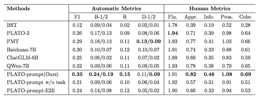 哈工大与百度合作成果 | 小样本混合型对话生成