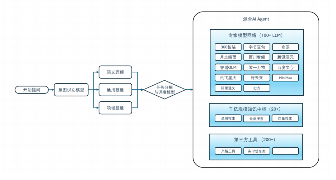 周鸿祎牵头搞了个国内大模型的“复仇者联盟”