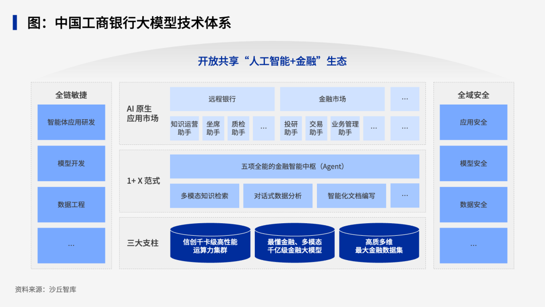 银行如何设计大模型应用架构？四家头部银行落地实践