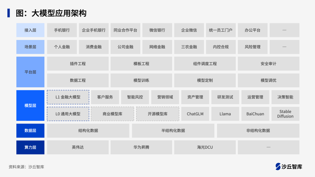 银行如何设计大模型应用架构？四家头部银行落地实践