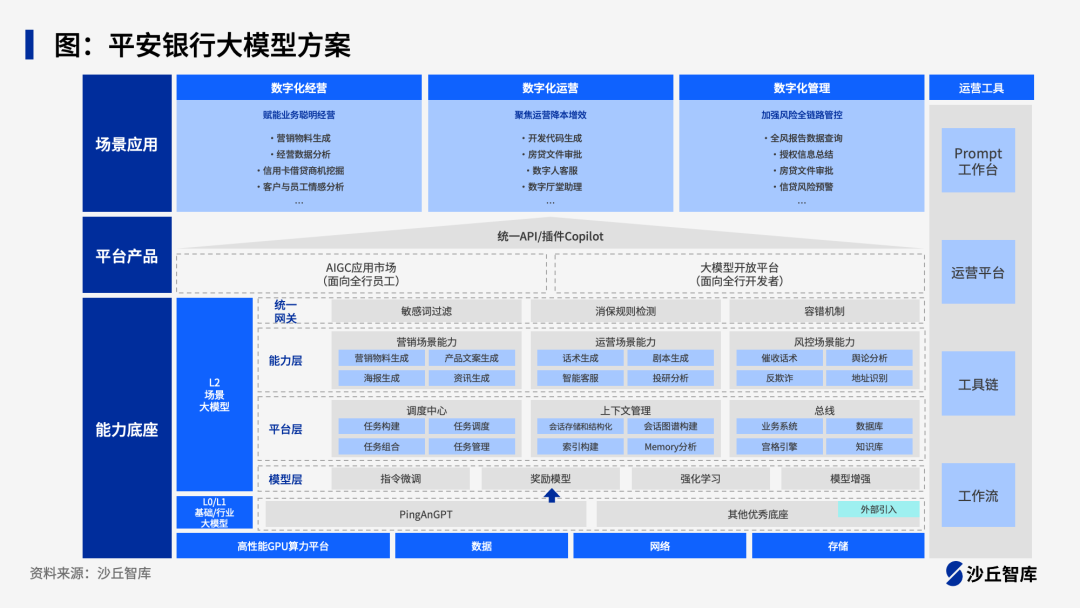 银行如何设计大模型应用架构？四家头部银行落地实践