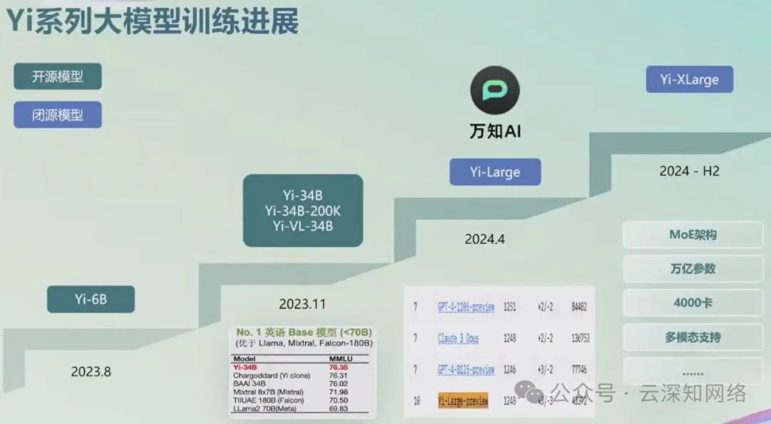 零一万物:面向万卡集群的 AI 基础设施建设