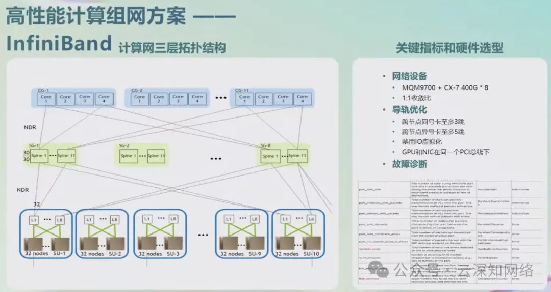 零一万物:面向万卡集群的 AI 基础设施建设