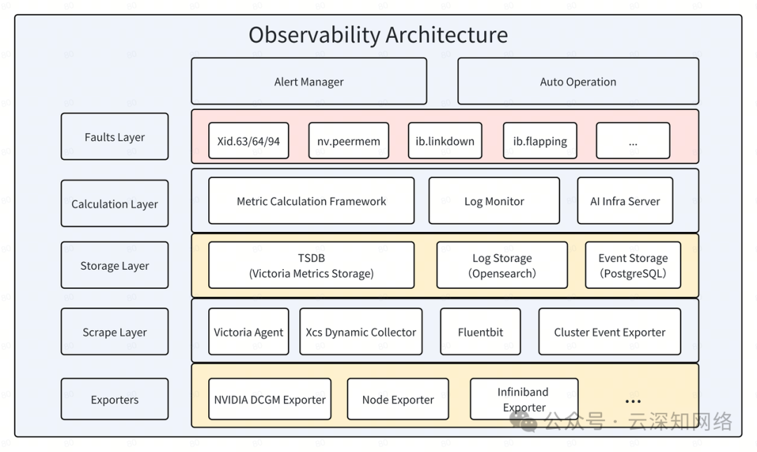 零一万物:面向万卡集群的 AI 基础设施建设