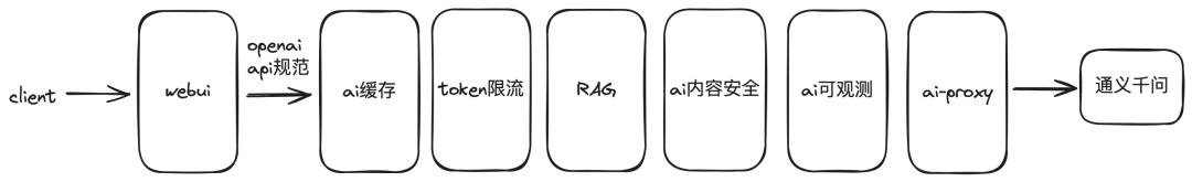 如何使用 Higress 快速构建 AI 应用?