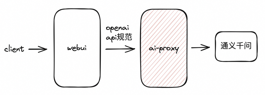 如何使用 Higress 快速构建 AI 应用?