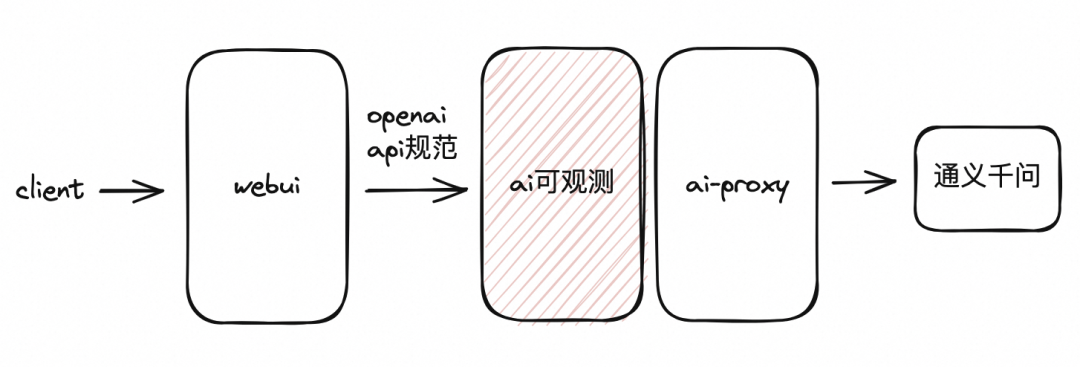 如何使用 Higress 快速构建 AI 应用?