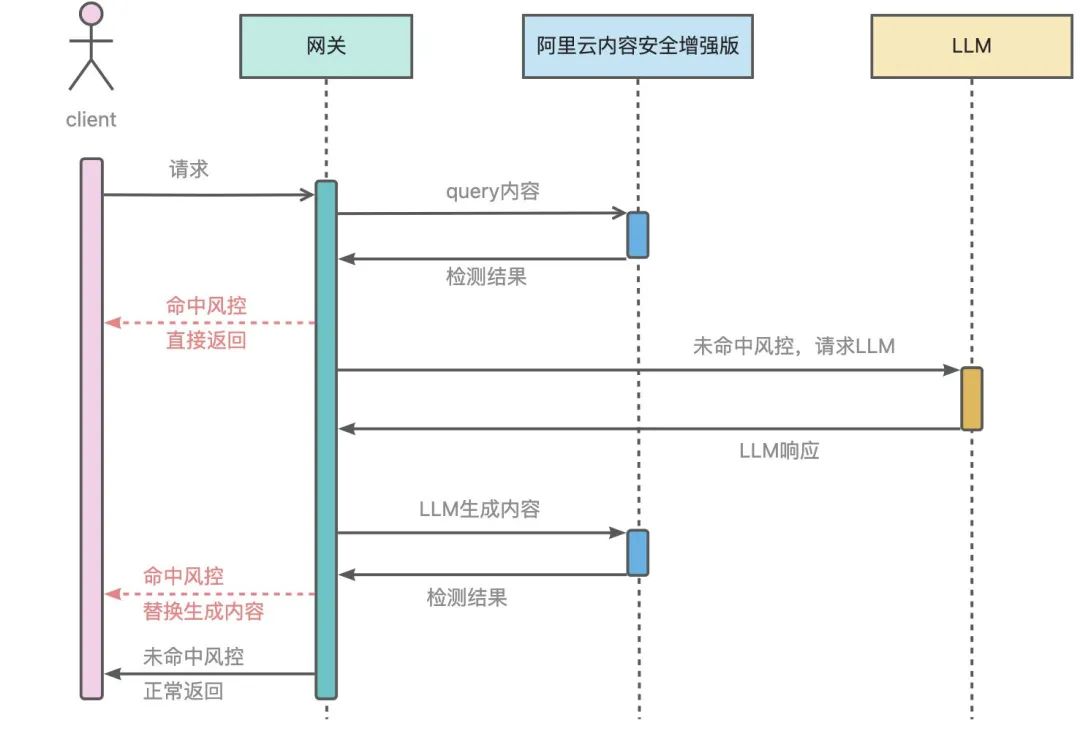 如何使用 Higress 快速构建 AI 应用?