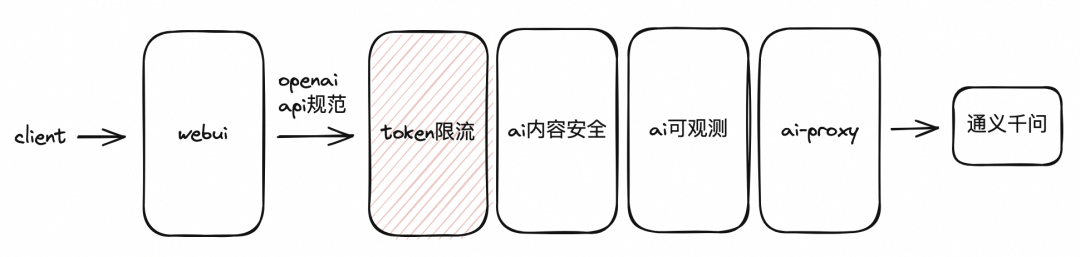 如何使用 Higress 快速构建 AI 应用?