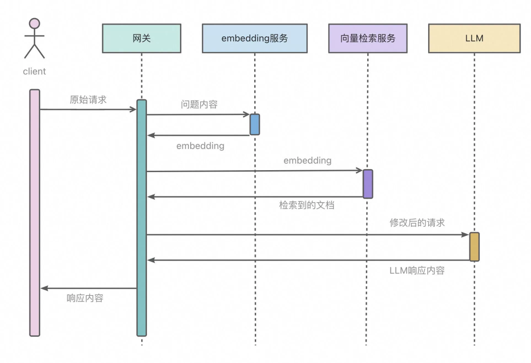 如何使用 Higress 快速构建 AI 应用?