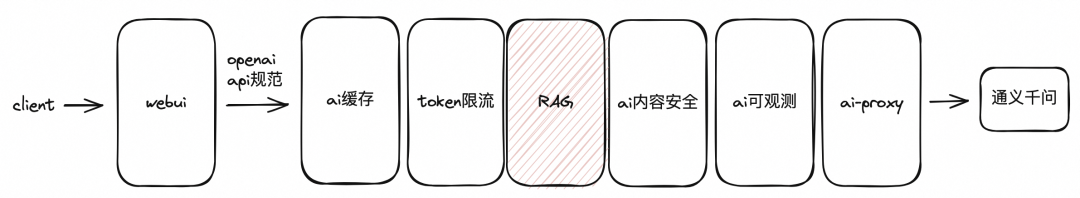 如何使用 Higress 快速构建 AI 应用?