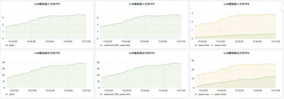 回归本质|我们梳理了 LLM 场景下,网关的业务需求和使用场景