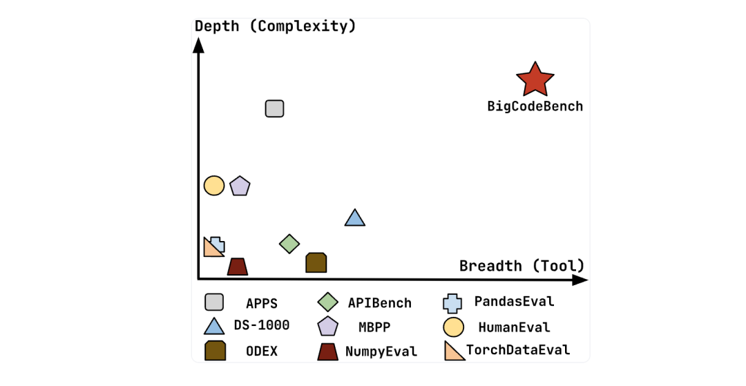 BigCodeBench：评估大型语言模型在解决实际且具有挑战性的编程任务上的表现