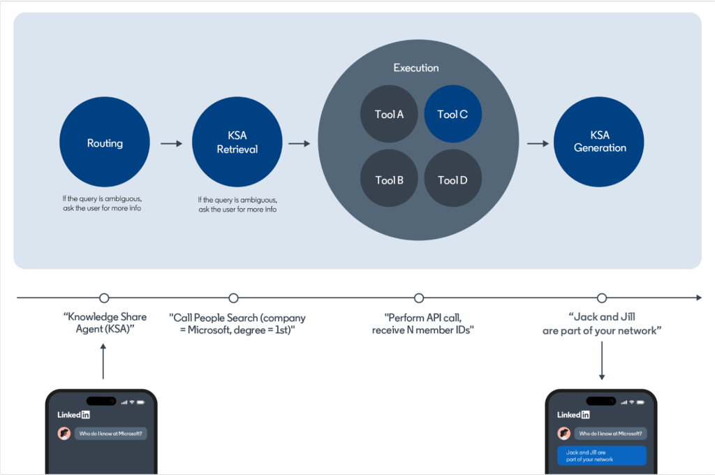 错误率从10%降至0.01%,领英全面分享LLM应用落地经验