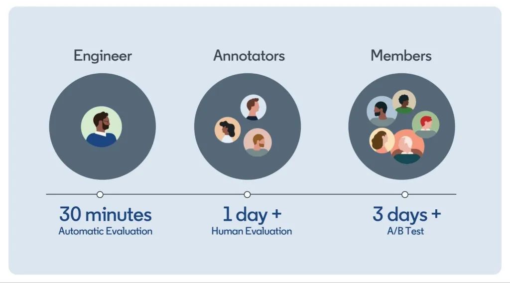 错误率从10%降至0.01%,领英全面分享LLM应用落地经验