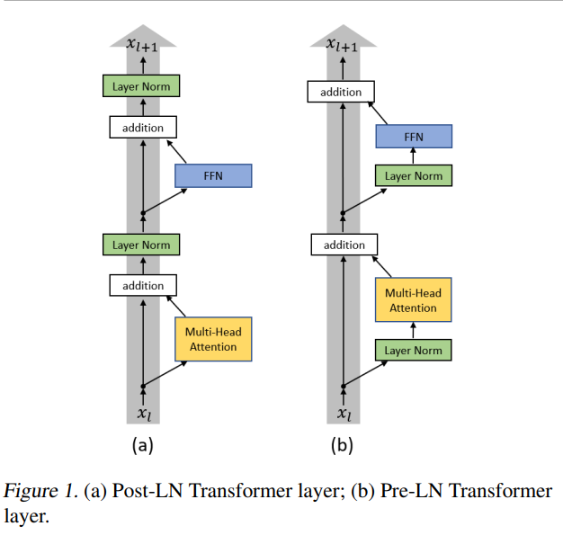 【LLM基础知识】LLMs-Norm&激活&FNN层知识总结笔记v5.0