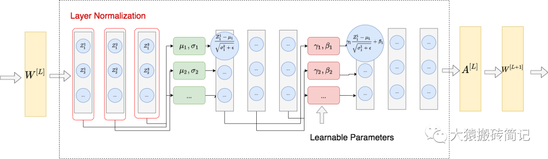 【LLM基础知识】LLMs-Norm&激活&FNN层知识总结笔记v5.0