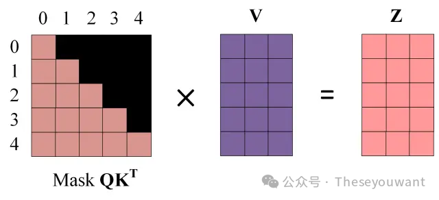 【LLM基础知识】LLMs-Transformer面知识总结笔记v1.0