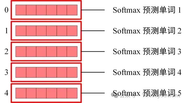 【LLM基础知识】LLMs-Transformer面知识总结笔记v1.0