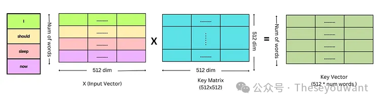 【LLM基础知识】LLMs-Transformer面知识总结笔记v1.0