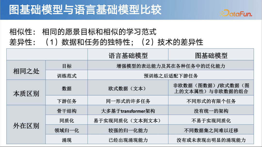 LLM 快速发展时代下图基础模型初探