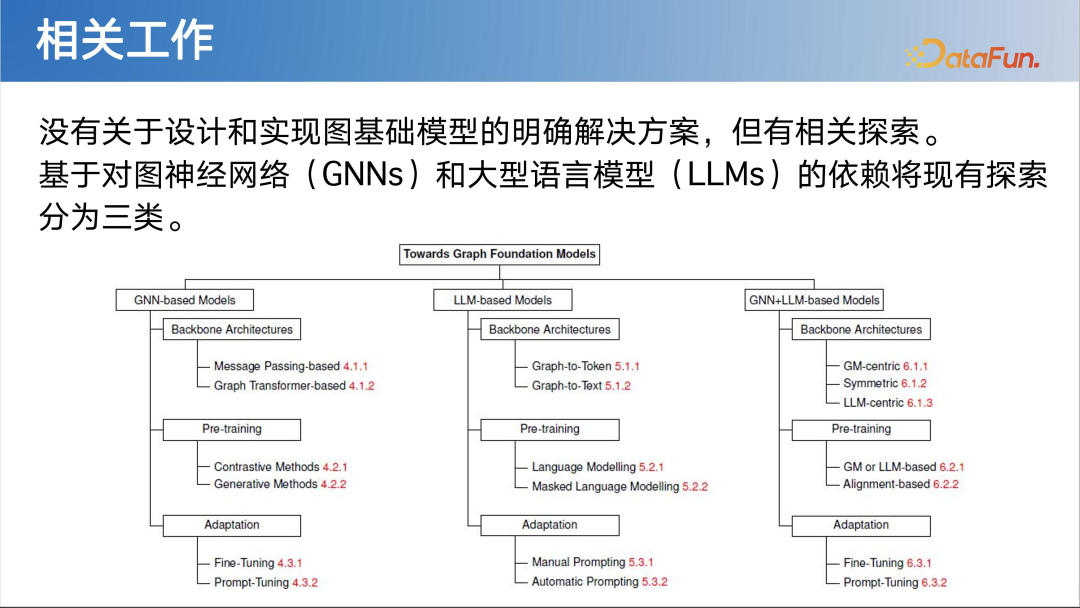 LLM 快速发展时代下图基础模型初探