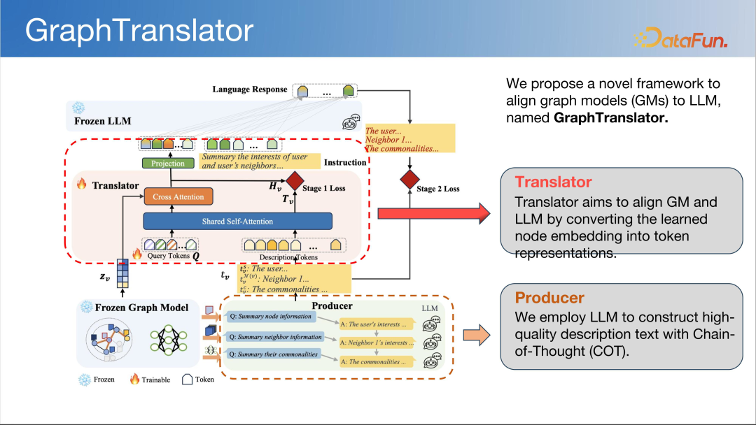 LLM 快速发展时代下图基础模型初探