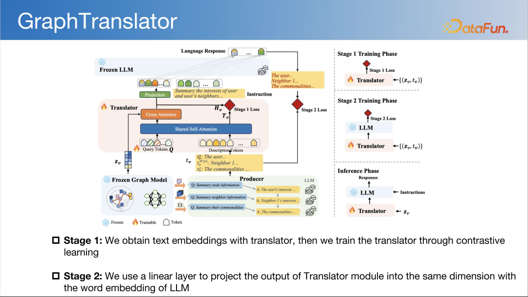 LLM 快速发展时代下图基础模型初探