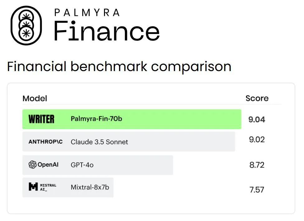 Writer推出医疗保健和金融服务专业大型语言模型