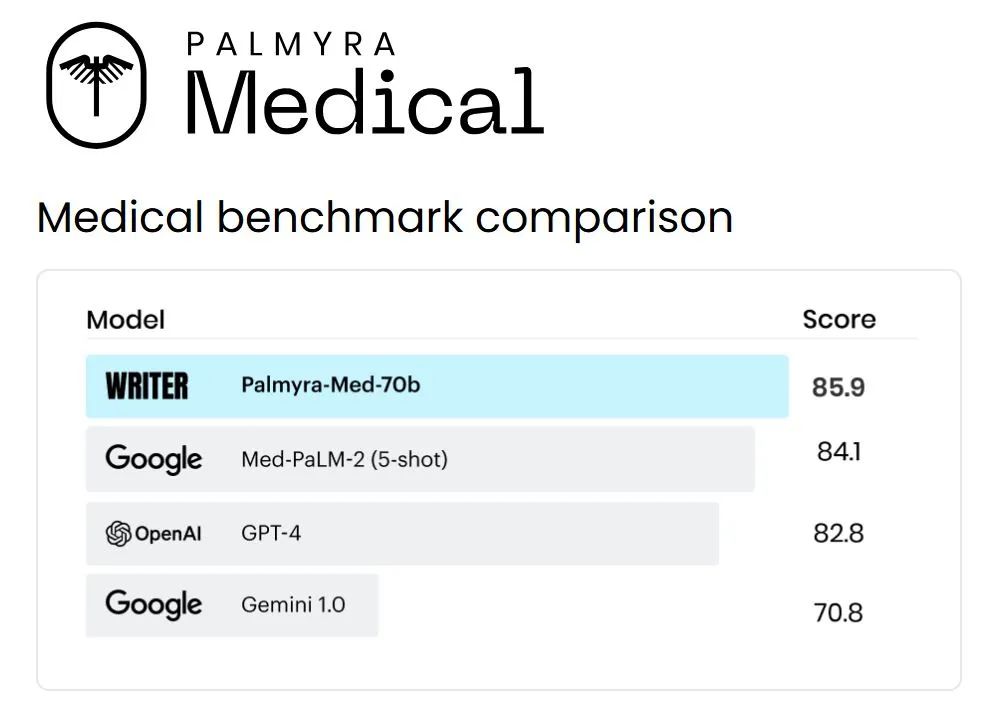 Writer推出医疗保健和金融服务专业大型语言模型