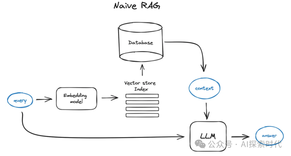企业或个人构建人工智能上层应用的几种方式，以及每种方式的优劣