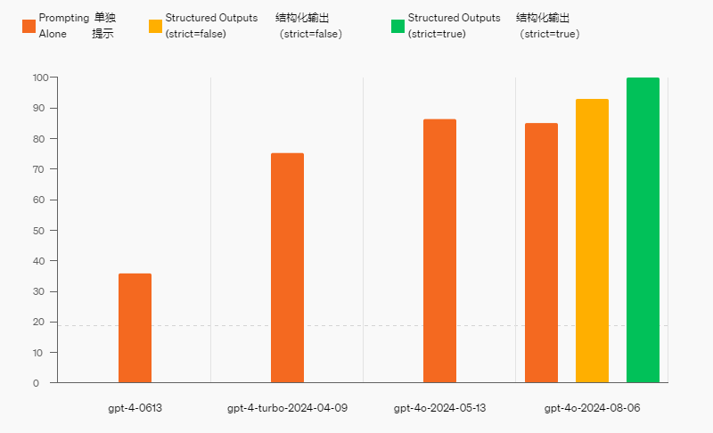 OpenAI 发布新特性，Chatgpt API 现已支持 JSON 格式化输出