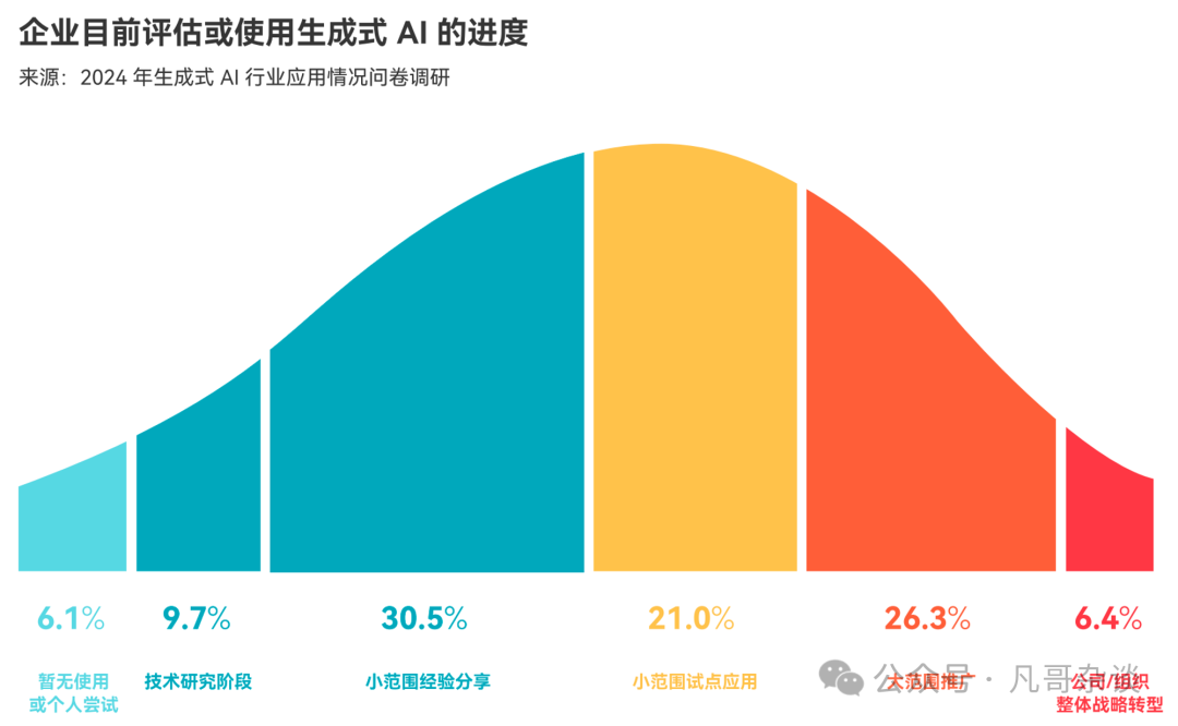 中国企业生成式 AI 应用落地现状？我们采访了数百家企业先行者