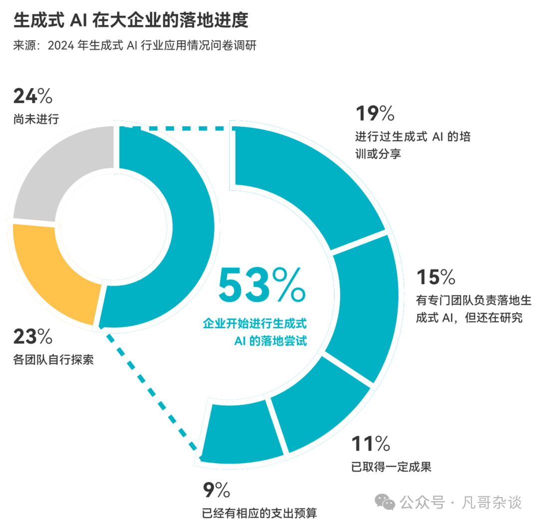 中国企业生成式 AI 应用落地现状？我们采访了数百家企业先行者