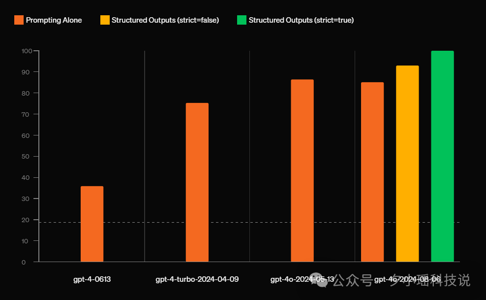 程序员窃喜！卡了大模型脖子的Json输出，OpenAI终于做到了100%正确