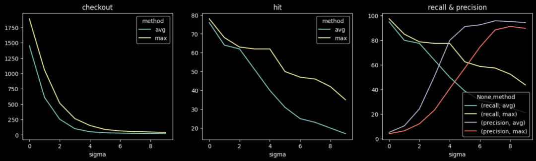 Embedding空间中的时序异常检测
