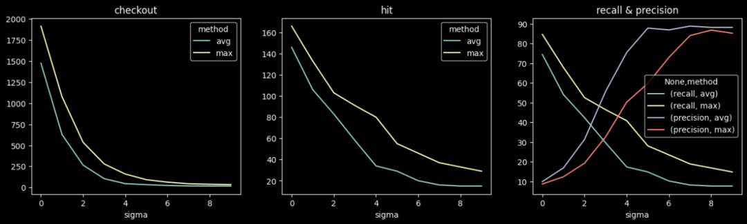 Embedding空间中的时序异常检测