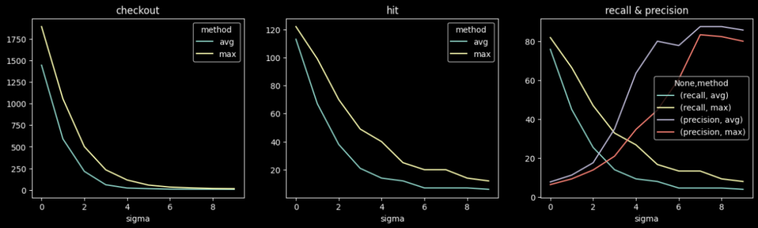 Embedding空间中的时序异常检测
