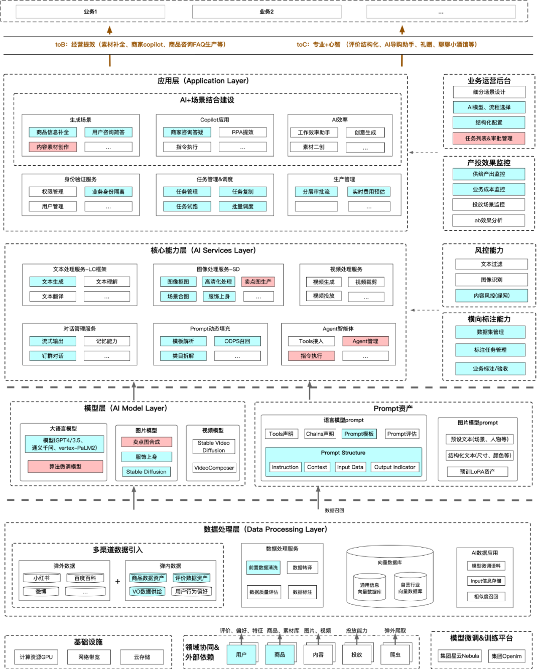 AIGC大模型实践总结