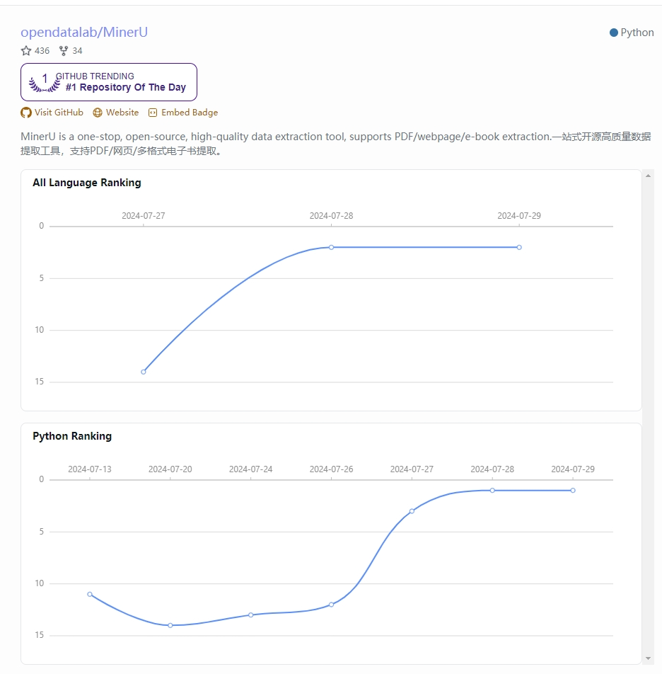 登顶GitHub Trending，开源工具MinerU助力复杂PDF高效解析提取