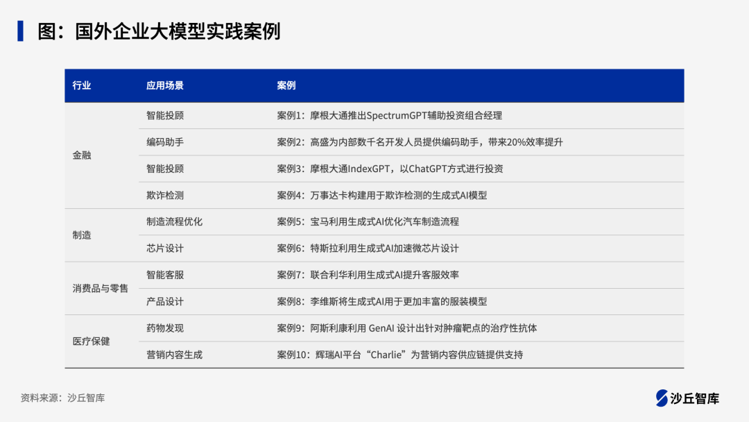 大模型深入业务，10家国外头部企业大模型应用实践