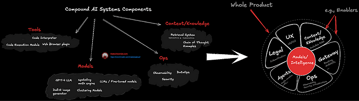 超越 LLM:如何卷AI全产品