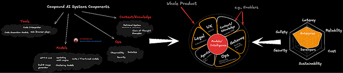 超越 LLM:如何卷AI全产品