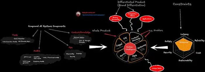 超越 LLM:如何卷AI全产品