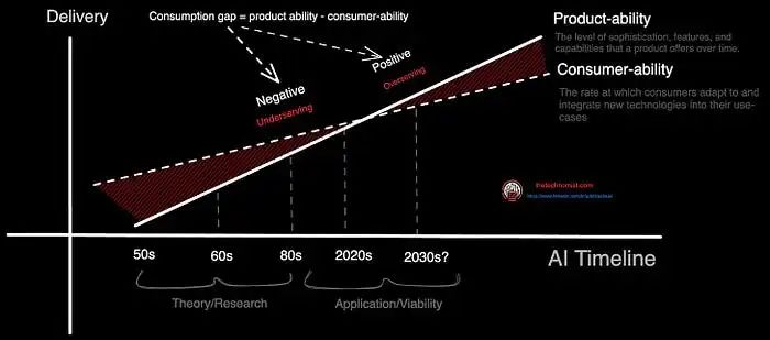 超越 LLM:如何卷AI全产品