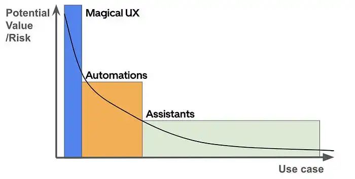 超越 LLM：如何卷AI全产品