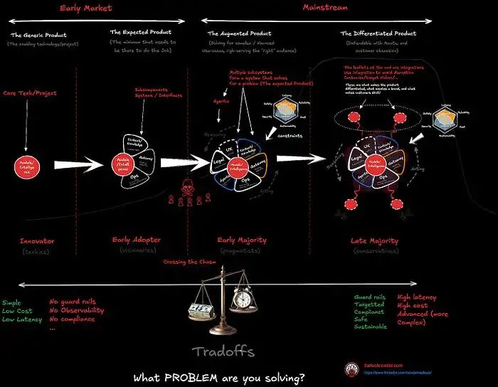 超越 LLM:如何卷AI全产品