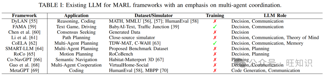 大语言模型多智能体强化学习综述：问题定义、现有进展、未来方向