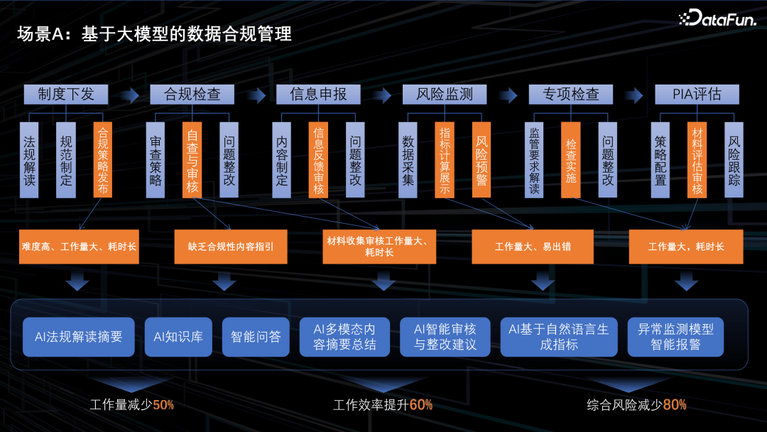 基于大模型的数据安全合规场景应用